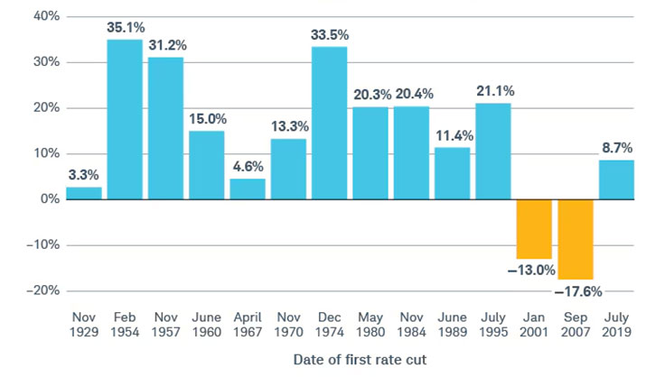  Figure 1: S&P 500 return 12 months after first rate cut