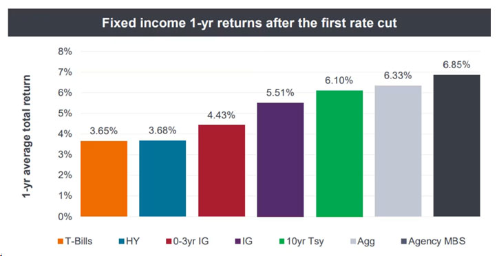 Figure 2: Fixed income 1-yr returns after the first rate cut