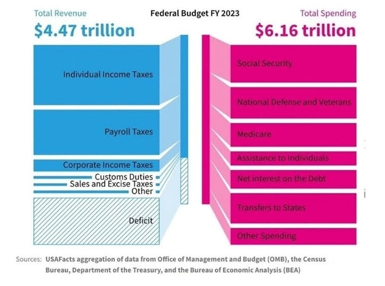 Figure 1: Federal Budget FY 2023