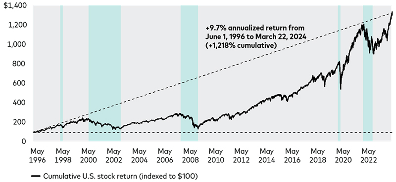 Annualized return of U.S. stocks through bull and bear markets