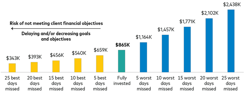 Strategic asset allocation has historically worked
