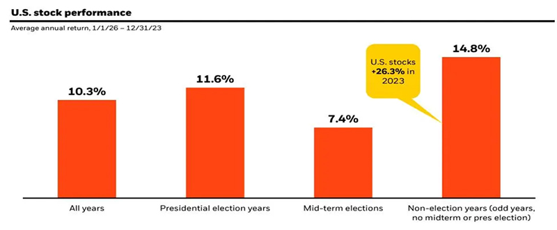 U.S. Stocks Across the Election Cycle