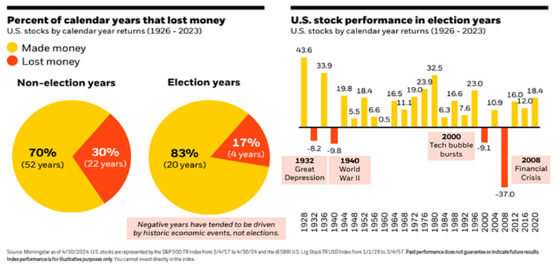 U.S. Stocks Have Tended to Lose Money Less Often in Election Years