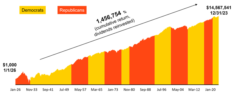 Cumulative Return in the S&P 500 Under Democratic and Republican Presidents