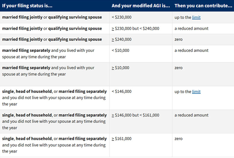 Modified Adjusted Gross Income (MAGI)