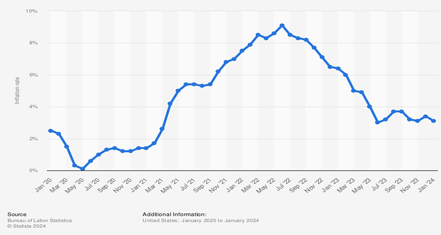 Monthly 12-month inflation rate in the United States from January 2020 to January 2024